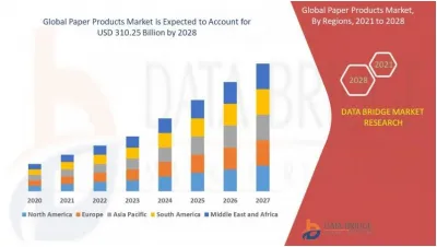 Thị trường sản phẩm giấy ước tính đạt 310,25 tỷ USD vào năm 2027